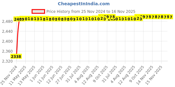 moglix.com RA Accessories Black M4 with Mesh Silencer Exhaust for Kinetic GF Lazer ra accessories Price History Graph from 25 Nov 2024 to 15 Nov 2025