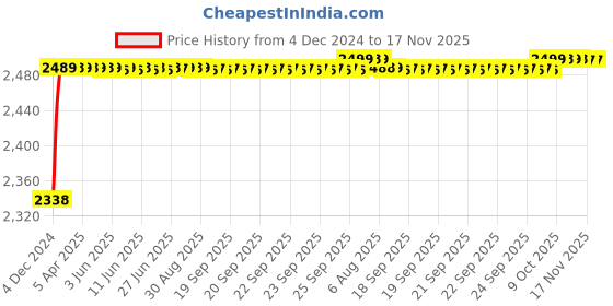 moglix.com RA Accessories Black M4 with Mesh Silencer Exhaust for Kinetic Velocity ra accessories Price History Graph from 4 Dec 2024 to 16 Nov 2025