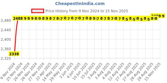 moglix.com RA Accessories Black M4 with Mesh Silencer Exhaust for KTM Duke 200 ra accessories Price History Graph from 9 Nov 2024 to 14 Nov 2025
