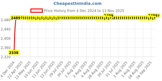 moglix.com RA Accessories Black M4 with Mesh Silencer Exhaust for LML Energy FX ra accessories Price History Graph from 4 Dec 2024 to 13 Nov 2025