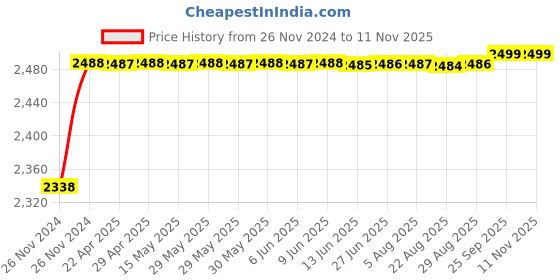 moglix.com RA Accessories Black M4 with Mesh Silencer Exhaust for LML Freedom ra accessories Price History Graph from 26 Nov 2024 to 11 Nov 2025