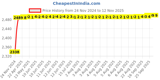 moglix.com RA Accessories Black M4 with Mesh Silencer Exhaust for Mahindra Centuro N1 ra accessories Price History Graph from 24 Nov 2024 to 12 Nov 2025