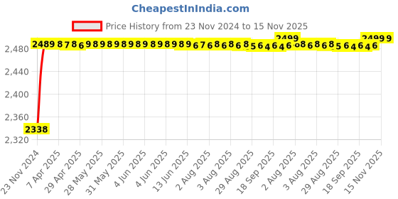 moglix.com RA Accessories Black M4 with Mesh Silencer Exhaust for Mahindra Pantero ra accessories Price History Graph from 23 Nov 2024 to 15 Nov 2025