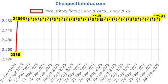 moglix.com RA Accessories Black M4 with Mesh Silencer Exhaust for Moto Morini Granpasso ra accessories Price History Graph from 23 Nov 2024 to 16 Nov 2025