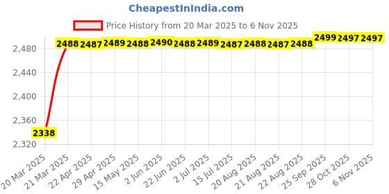 moglix.com RA Accessories Black M4 with Mesh Silencer Exhaust for Suzuki GIXER ra accessories Price History Graph from 20 Mar 2025 to 6 Nov 2025