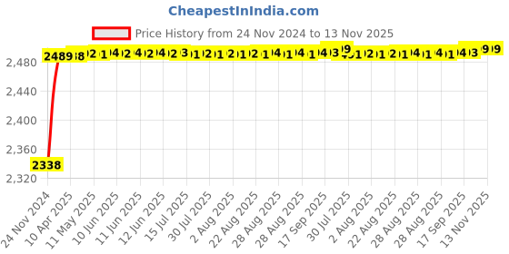moglix.com RA Accessories Black M4 with Mesh Silencer Exhaust for Suzuki GSX R1000 ra accessories Price History Graph from 24 Nov 2024 to 13 Nov 2025