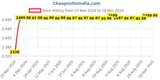 moglix.com RA Accessories Black M4 with Mesh Silencer Exhaust for Suzuki Hayabusa ra accessories Price History Graph from 23 Nov 2024 to 18 Nov 2025