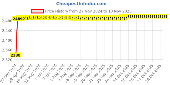 moglix.com RA Accessories Black M4 with Mesh Silencer Exhaust for Suzuki Intruder ra accessories Price History Graph from 27 Nov 2024 to 12 Nov 2025