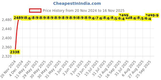 moglix.com RA Accessories Black M4 with Mesh Silencer Exhaust for Suzuki Samurai ra accessories Price History Graph from 20 Nov 2024 to 15 Nov 2025