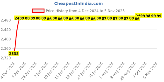 moglix.com RA Accessories Black M4 with Mesh Silencer Exhaust for Suzuki Slingshot ra accessories Price History Graph from 4 Dec 2024 to 4 Nov 2025