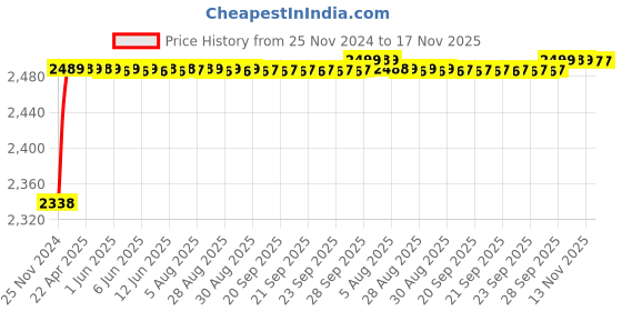moglix.com RA Accessories Black M4 with Mesh Silencer Exhaust for Suzuki Slingshot Plus SEU ra accessories Price History Graph from 25 Nov 2024 to 17 Nov 2025