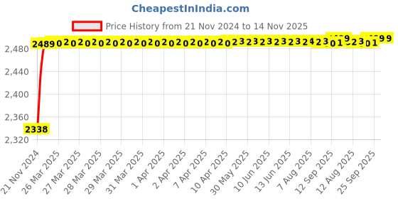 moglix.com RA Accessories Black M4 with Mesh Silencer Exhaust for Suzuki Zeus 125 X ra accessories Price History Graph from 21 Nov 2024 to 14 Nov 2025