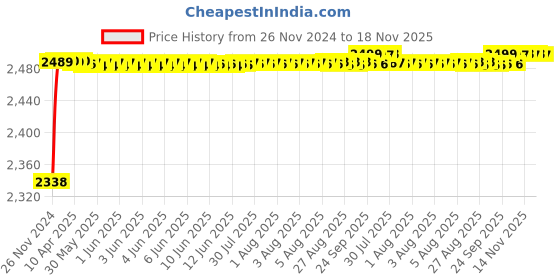 moglix.com RA Accessories Black M4 with Mesh Silencer Exhaust for Triumph Bonneville ra accessories Price History Graph from 26 Nov 2024 to 18 Nov 2025