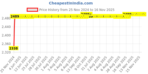 moglix.com RA Accessories Black M4 with Mesh Silencer Exhaust for Triumph Daytona 675 ra accessories Price History Graph from 25 Nov 2024 to 16 Nov 2025