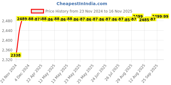 moglix.com RA Accessories Black M4 with Mesh Silencer Exhaust for Triumph Daytona 675R ra accessories Price History Graph from 23 Nov 2024 to 16 Nov 2025