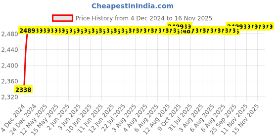 moglix.com RA Accessories Black M4 with Mesh Silencer Exhaust for Triumph Speed Triple ra accessories Price History Graph from 4 Dec 2024 to 15 Nov 2025