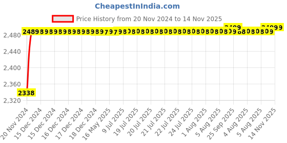 moglix.com RA Accessories Black M4 with Mesh Silencer Exhaust for Triumph Thruxton ra accessories Price History Graph from 20 Nov 2024 to 13 Nov 2025