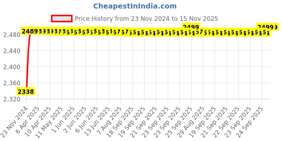 moglix.com RA Accessories Black M4 with Mesh Silencer Exhaust for Triumph Tiger 800 XC ra accessories Price History Graph from 23 Nov 2024 to 15 Nov 2025