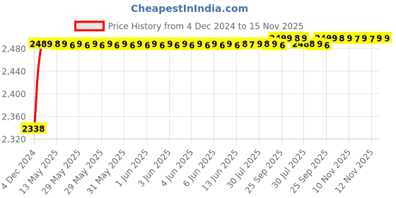 moglix.com RA Accessories Black M4 with Mesh Silencer Exhaust for Triumph Tiger Explorer XC ra accessories Price History Graph from 4 Dec 2024 to 15 Nov 2025