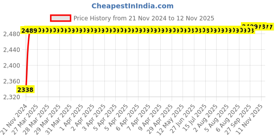 moglix.com RA Accessories Black M4 with Mesh Silencer Exhaust for TVS Apache 160 Fi ra accessories Price History Graph from 21 Nov 2024 to 11 Nov 2025