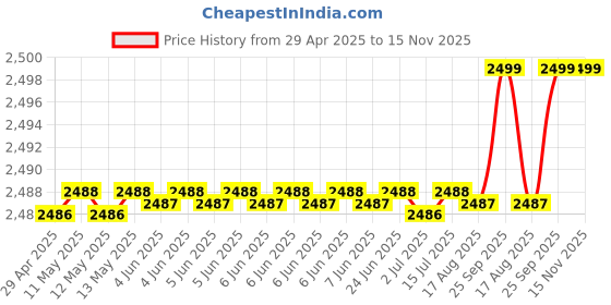 moglix.com RA Accessories Black M4 with Mesh Silencer Exhaust for TVS Apache RTR ra accessories Price History Graph from 29 Apr 2025 to 15 Nov 2025