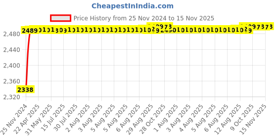 moglix.com RA Accessories Black M4 with Mesh Silencer Exhaust for TVS Apache RTR 180 ra accessories Price History Graph from 25 Nov 2024 to 15 Nov 2025