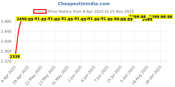 moglix.com RA Accessories Black M4 with Mesh Silencer Exhaust for TVS Centra ra accessories Price History Graph from 8 Apr 2025 to 15 Nov 2025
