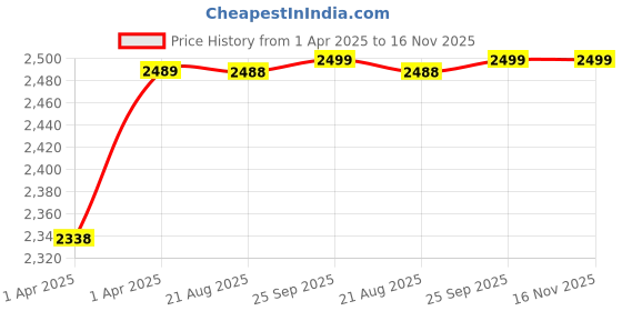 moglix.com RA Accessories Black M4 with Mesh Silencer Exhaust for TVS DS 125 ra accessories Price History Graph from 1 Apr 2025 to 16 Nov 2025