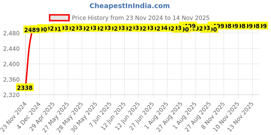 moglix.com RA Accessories Black M4 with Mesh Silencer Exhaust for TVS Jive ra accessories Price History Graph from 23 Nov 2024 to 14 Nov 2025