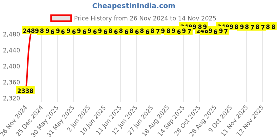 moglix.com RA Accessories Black M4 with Mesh Silencer Exhaust for TVS Max 4R ra accessories Price History Graph from 26 Nov 2024 to 14 Nov 2025