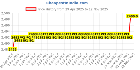 moglix.com RA Accessories Black M4 with Mesh Silencer Exhaust for TVS Pheonix ra accessories Price History Graph from 29 Apr 2025 to 11 Nov 2025