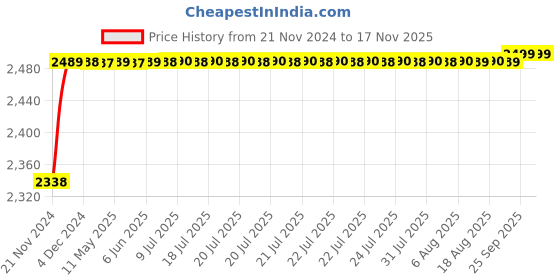 moglix.com RA Accessories Black M4 with Mesh Silencer Exhaust for TVS Star ra accessories Price History Graph from 21 Nov 2024 to 16 Nov 2025