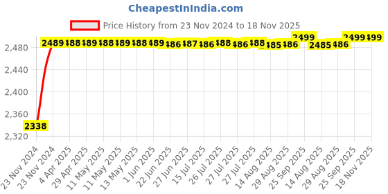 moglix.com RA Accessories Black M4 with Mesh Silencer Exhaust for TVS Star City + ra accessories Price History Graph from 23 Nov 2024 to 18 Nov 2025