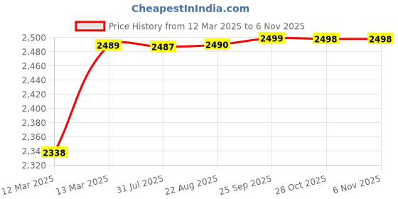 moglix.com RA Accessories Black M4 with Mesh Silencer Exhaust for TVS Star City+ ra accessories Price History Graph from 12 Mar 2025 to 6 Nov 2025
