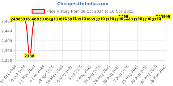 moglix.com RA Accessories Black M4 with Mesh Silencer Exhaust for TVS Star Sport ra accessories Price History Graph from 28 Oct 2024 to 16 Nov 2025