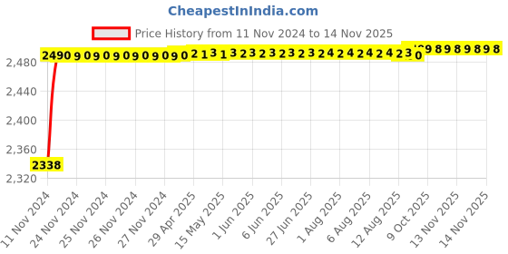 moglix.com RA Accessories Black M4 with Mesh Silencer Exhaust for TVS Victor ra accessories Price History Graph from 11 Nov 2024 to 12 Nov 2025
