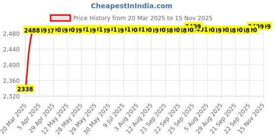 moglix.com RA Accessories Black M4 with Mesh Silencer Exhaust for Yamaha Alba ra accessories Price History Graph from 20 Mar 2025 to 15 Nov 2025