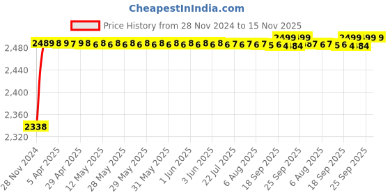 moglix.com RA Accessories Black M4 with Mesh Silencer Exhaust for Yamaha Crux ra accessories Price History Graph from 28 Nov 2024 to 15 Nov 2025