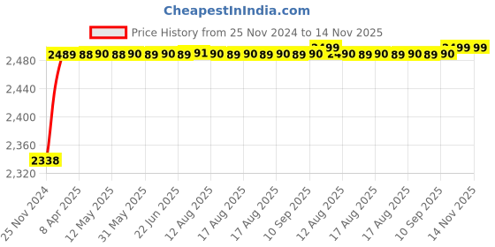 moglix.com RA Accessories Black M4 with Mesh Silencer Exhaust for Yamaha Enticer ra accessories Price History Graph from 25 Nov 2024 to 13 Nov 2025