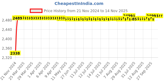moglix.com RA Accessories Black M4 with Mesh Silencer Exhaust for Yamaha Fazer Ver 2.0 FI ra accessories Price History Graph from 21 Nov 2024 to 14 Nov 2025
