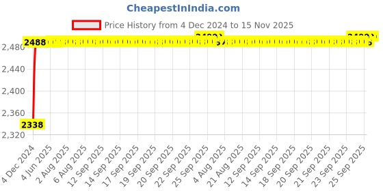 moglix.com RA Accessories Black M4 with Mesh Silencer Exhaust for Yamaha FZ ra accessories Price History Graph from 4 Dec 2024 to 15 Nov 2025