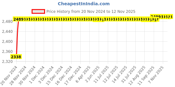 moglix.com RA Accessories Black M4 with Mesh Silencer Exhaust for Yamaha FZ 1 ra accessories Price History Graph from 20 Nov 2024 to 12 Nov 2025