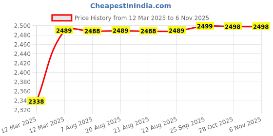 moglix.com RA Accessories Black M4 with Mesh Silencer Exhaust for Yamaha FZ 15 ra accessories Price History Graph from 12 Mar 2025 to 6 Nov 2025