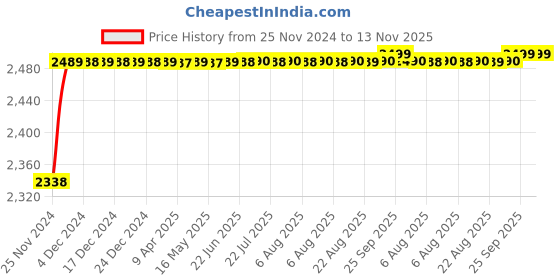 moglix.com RA Accessories Black M4 with Mesh Silencer Exhaust for Yamaha FZ 16 ra accessories Price History Graph from 25 Nov 2024 to 13 Nov 2025