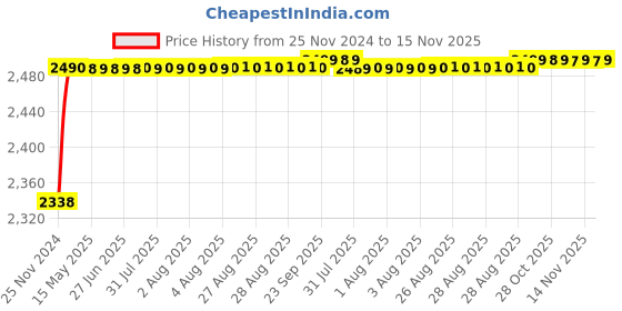 moglix.com RA Accessories Black M4 with Mesh Silencer Exhaust for Yamaha FZ S ra accessories Price History Graph from 25 Nov 2024 to 15 Nov 2025