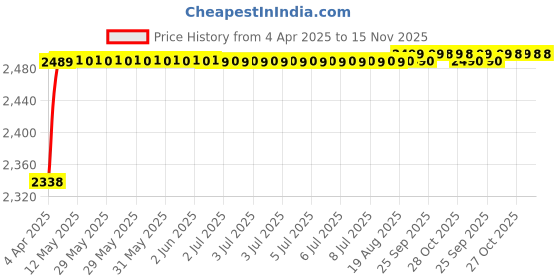 moglix.com RA Accessories Black M4 with Mesh Silencer Exhaust for Yamaha Gladiator ra accessories Price History Graph from 4 Apr 2025 to 15 Nov 2025