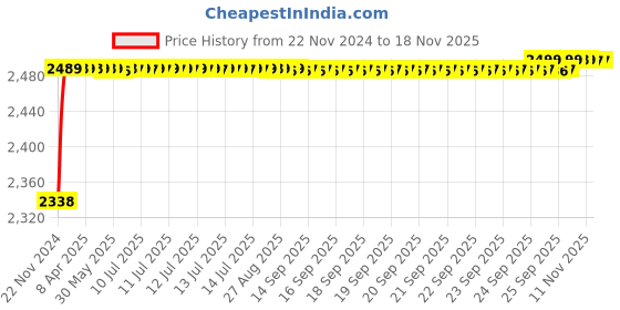 moglix.com RA Accessories Black M4 with Mesh Silencer Exhaust for Yamaha Gladiator DX ra accessories Price History Graph from 22 Nov 2024 to 17 Nov 2025