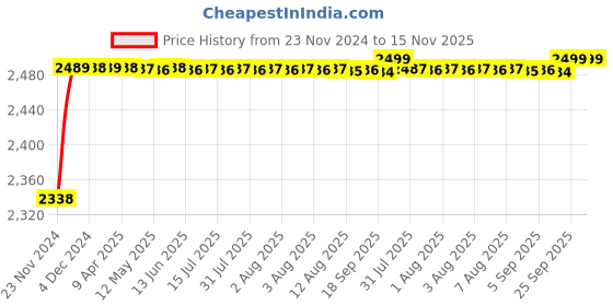 moglix.com RA Accessories Black M4 with Mesh Silencer Exhaust for Yamaha Gladiator Graffitti ra accessories Price History Graph from 23 Nov 2024 to 15 Nov 2025