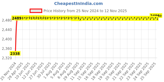 moglix.com RA Accessories Black M4 with Mesh Silencer Exhaust for Yamaha Gladiator RS ra accessories Price History Graph from 25 Nov 2024 to 12 Nov 2025