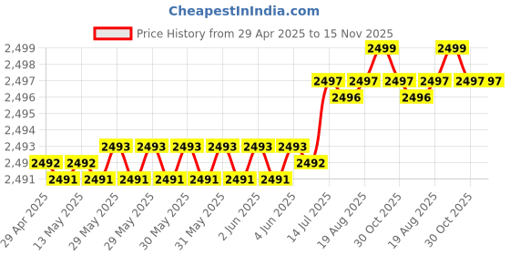 moglix.com RA Accessories Black M4 with Mesh Silencer Exhaust for Yamaha RX100 ra accessories Price History Graph from 29 Apr 2025 to 15 Nov 2025